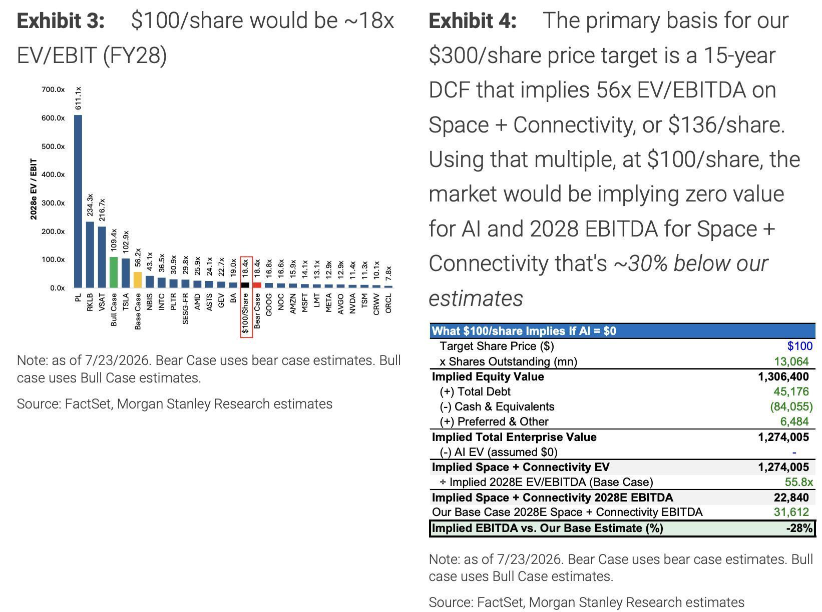 SpaceX Approaches $100, Where Is the Market Expectation Gap? image 2