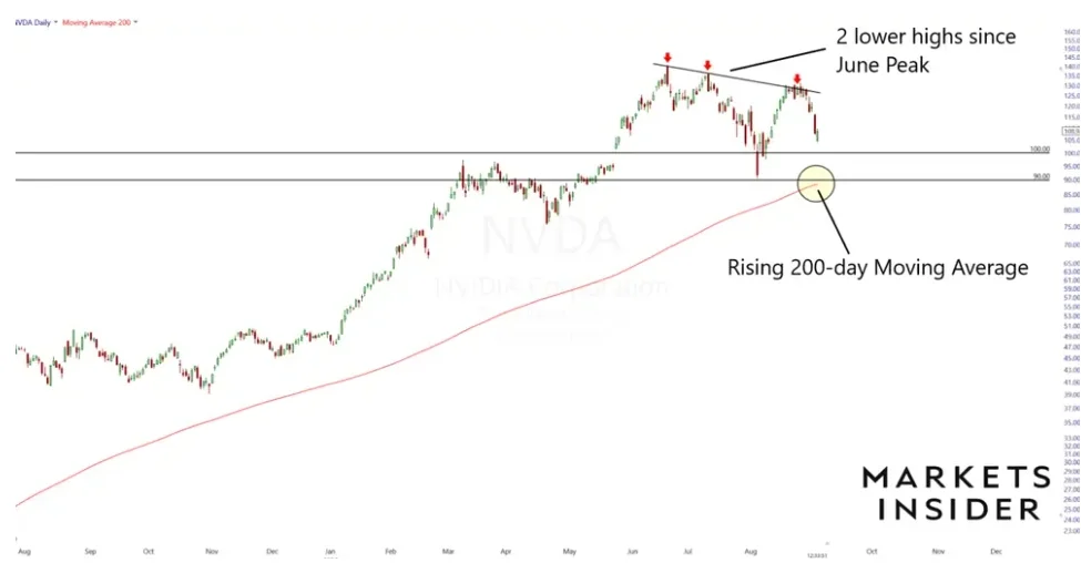 何时是抄底时机？华尔街分析师：英伟达关键底部可能在这里  image 0
