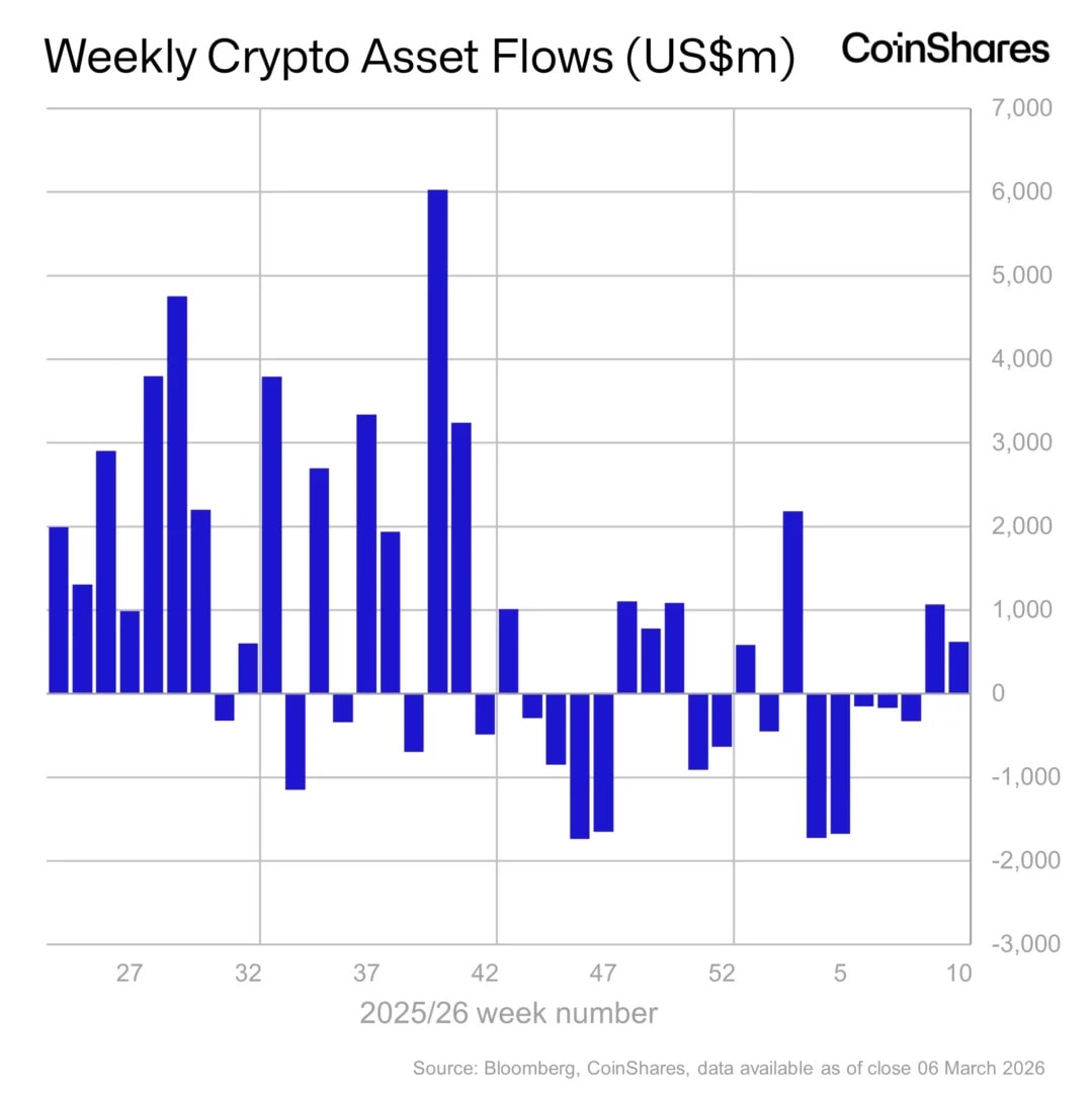 ETF Bitcoin et cryptos : malgré le conflit en Iran, les fonds cryptos captent 619 millions $ d’entrées