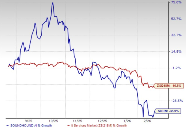 Czy rosnące marże brutto sygnalizują punkt zwrotny dla akcji SOUN? image 0