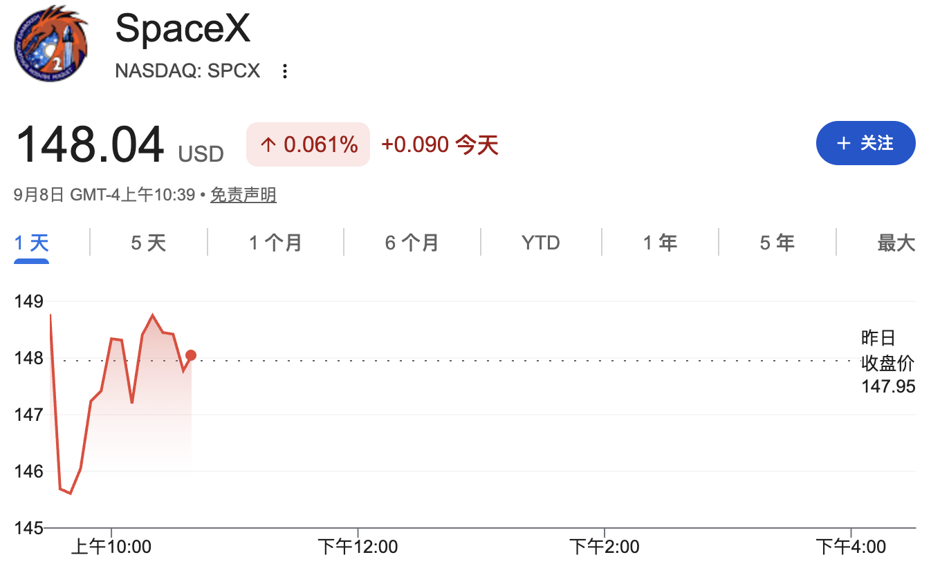 SpaceX 权重上升触发 124 亿美元被动买盘，23 亿股解禁的考验还在后头？ image 0