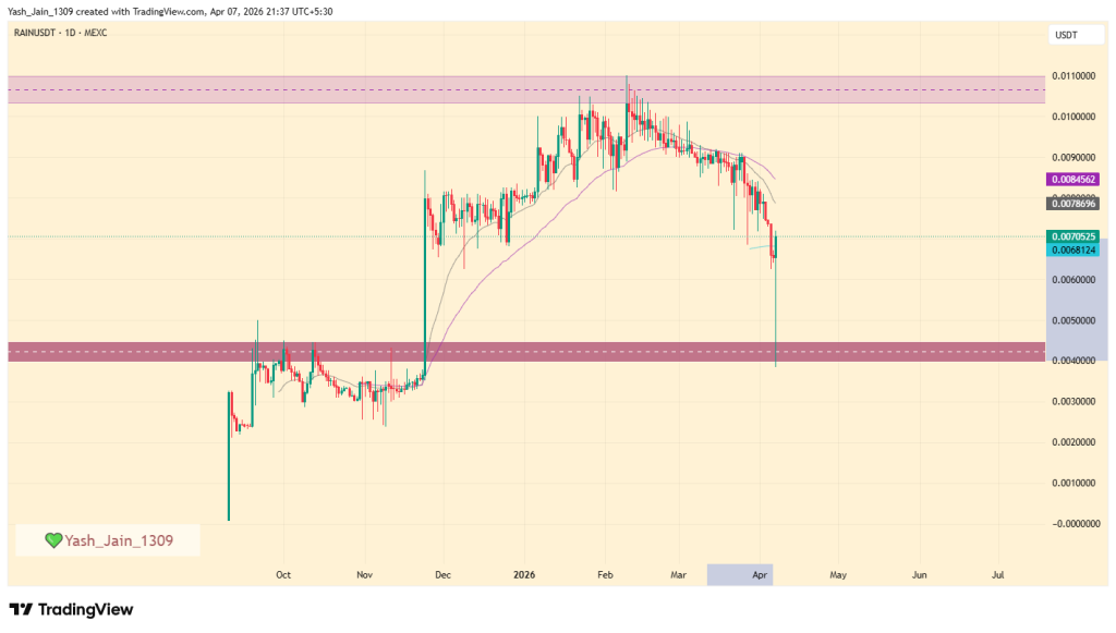 RAIN Price Whipsaws Ahead of Token Unlock Event: Will it Fall or Rise?