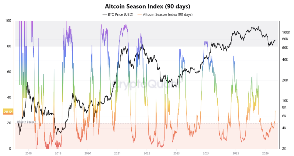 Altcoin season ‘quietly’ starting? Analysts spot three bullish indicators image 2