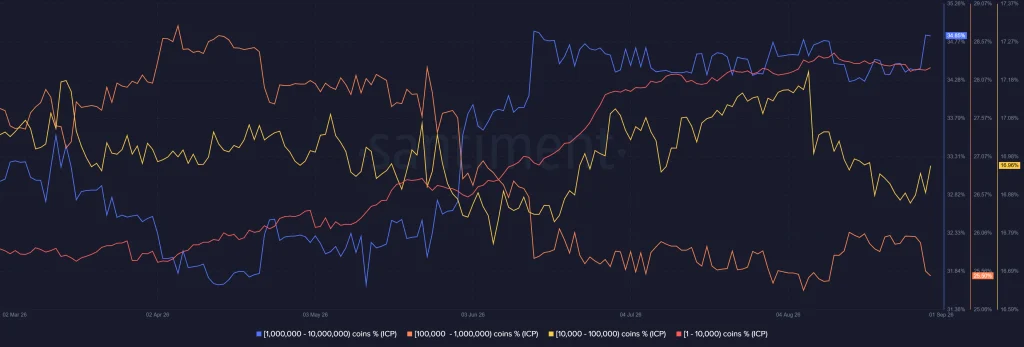 ICP Price Faces Key $2.48 Test as UNDP-DFINITY Partnership Drives Network Activity image 1
