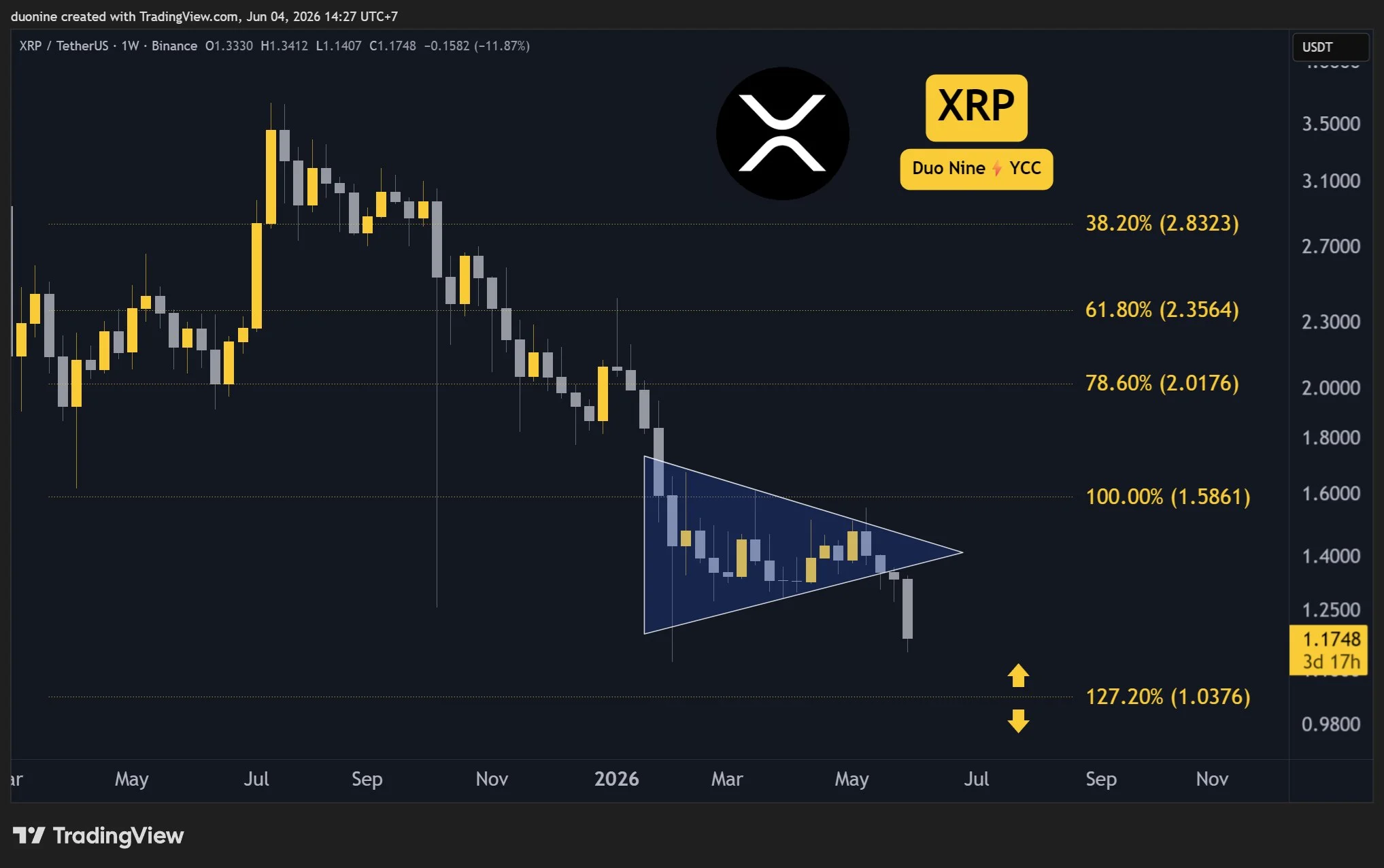 Why is the Ripple (XRP) Price Down This Week? (June 4)