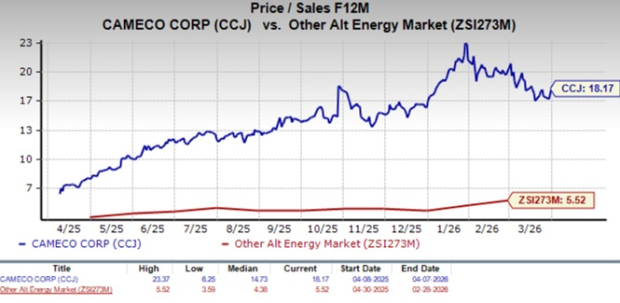 Cameco Jumps 200% Over the Past Year: Should You Buy, Sell, or Keep the Shares?