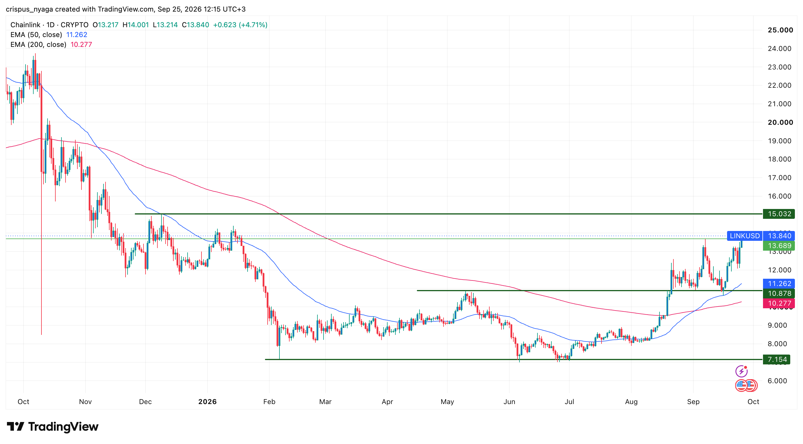 Top crypto price predictions: Quant, Chainlink, Ondo Coin image 3