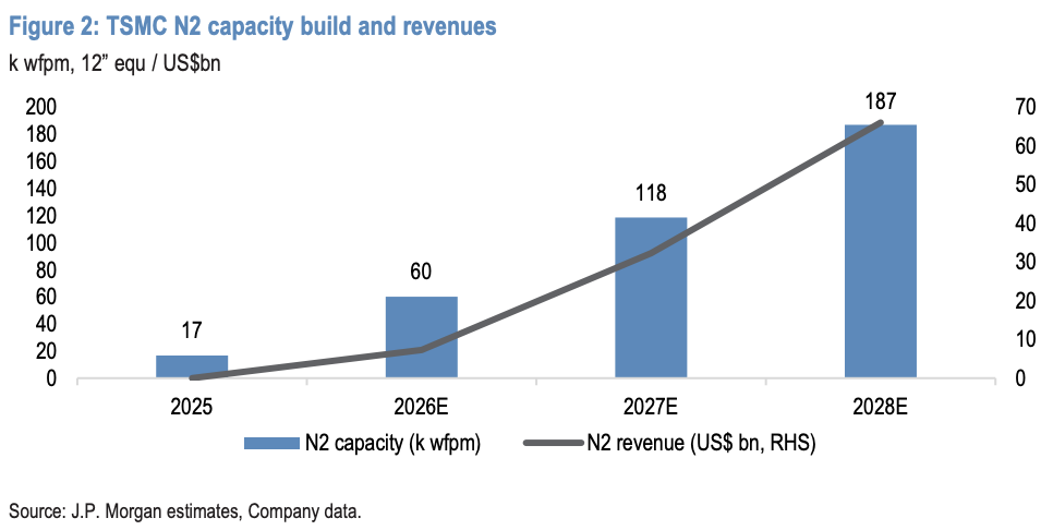 Przed raportem finansowym TSMC, JPMorgan głośno nawołuje: kupować! Niedobór zaawansowanych procesów produkcyjnych firmy potrwa do 2027 roku