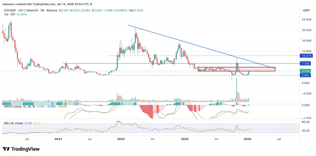 Internet Computer (ICP) Price Surges as ‘Mission 70’ Tokenomics Sparks Buzz—Will it Reach $10 This Month? image 0