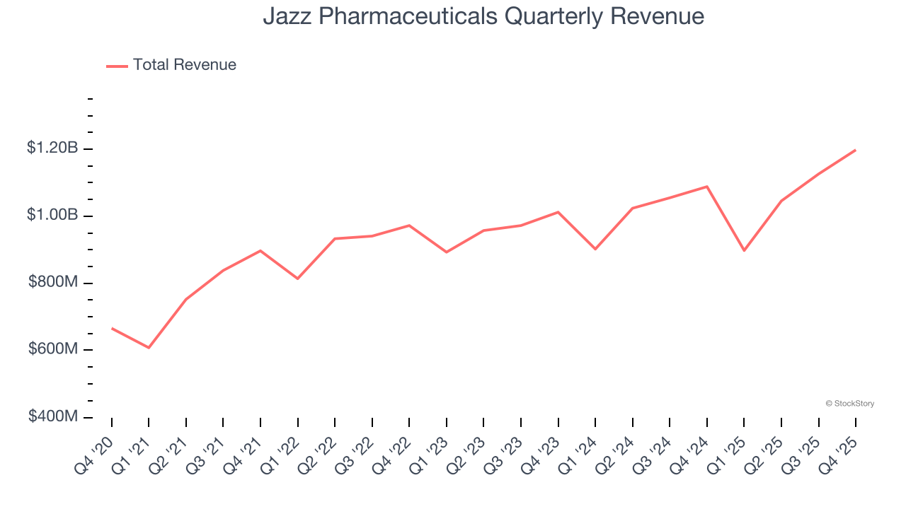 Jazz Pharmaceuticals (NASDAQ:JAZZ) Surprises With Q4 CY2025 Sales image 1