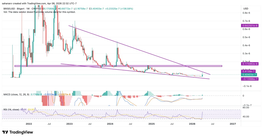  Bitgert (BRISE) Price Surges 130%—But Could This be Just a Liquidity-Driven Rally?