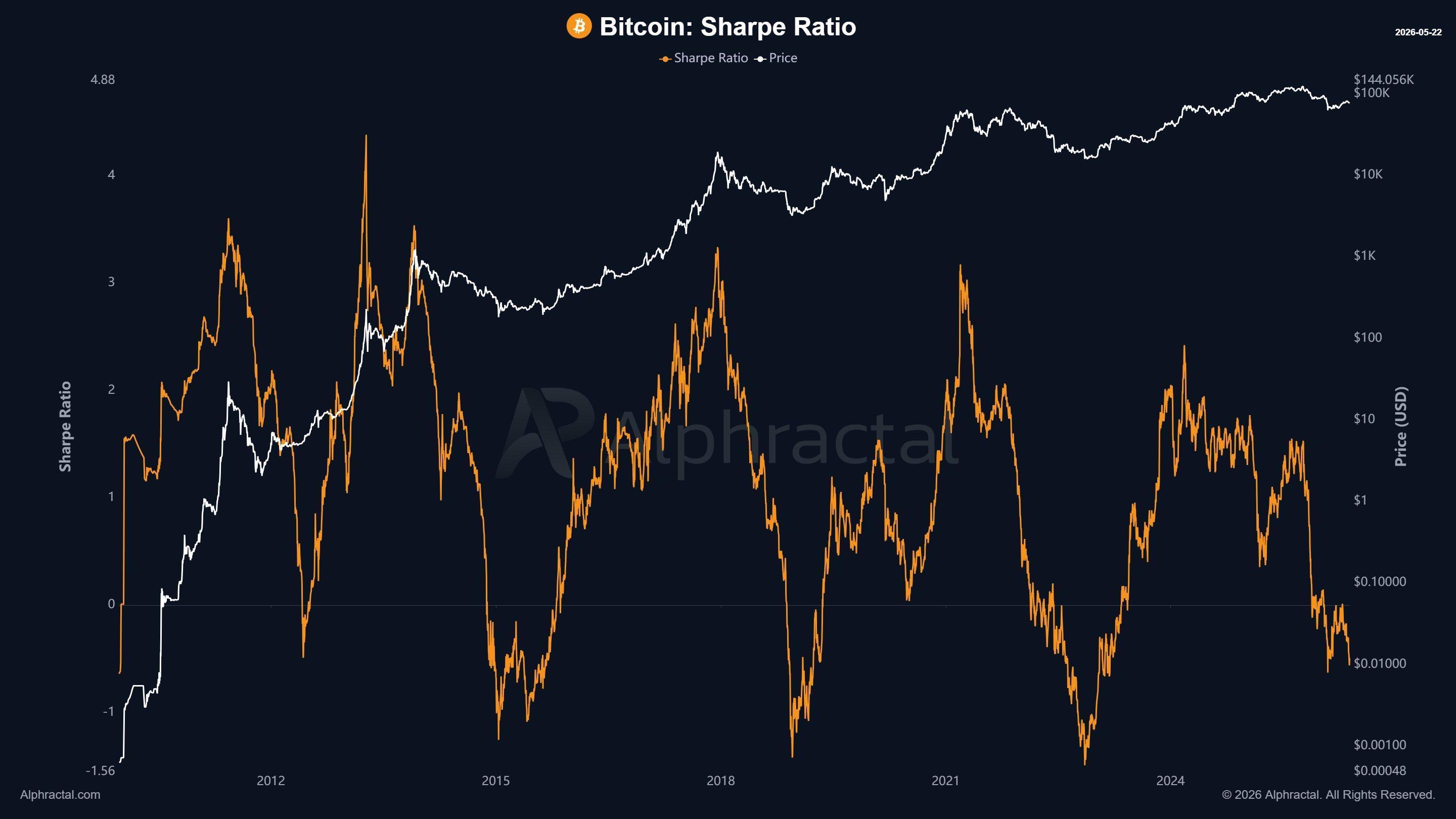 Bitcoin And Ethereum Sharpe Ratio Diverge — What This Means image 1