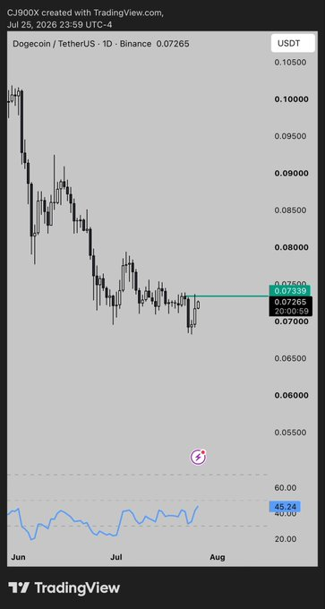 Dogecoin Breakout Setup Eyes Key Daily Close image 0