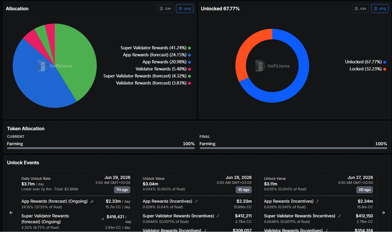 Canton Network: Can CC absorb its latest $3.11M token unlock? image 0