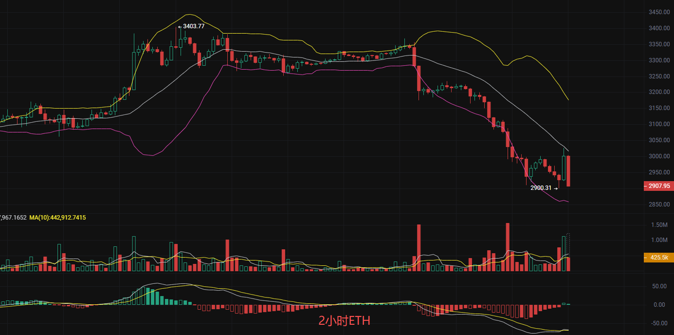 1.22丽盈技术解读，比特币出现反转信号？以太坊下降趋势终结？最新行情分析及操作建议解析| Bitget 资讯
