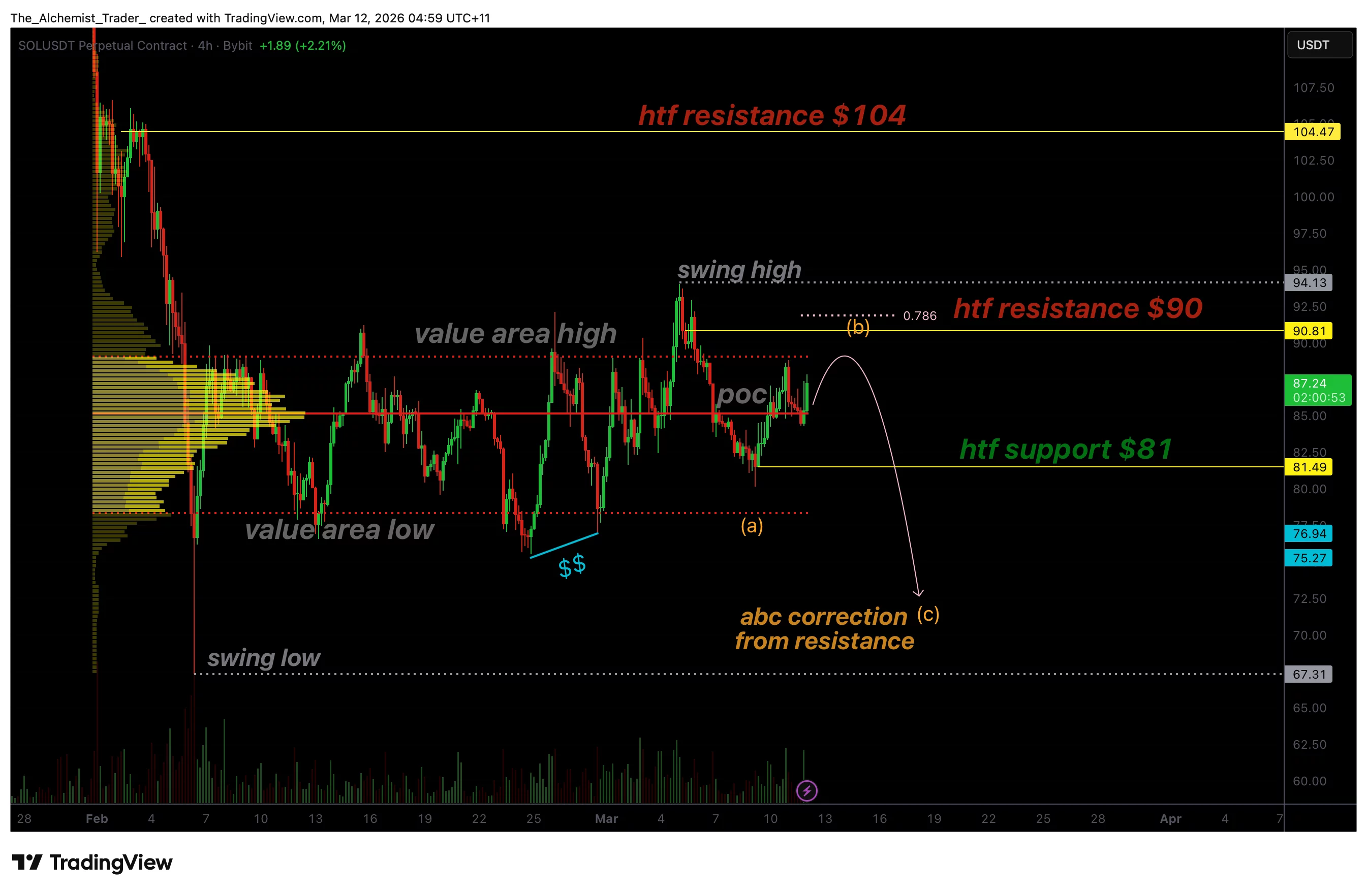  Solana price risks bull trap at $90 as range high resistance approaches 