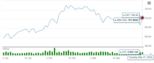CAT 50-Day Moving Average Chart
