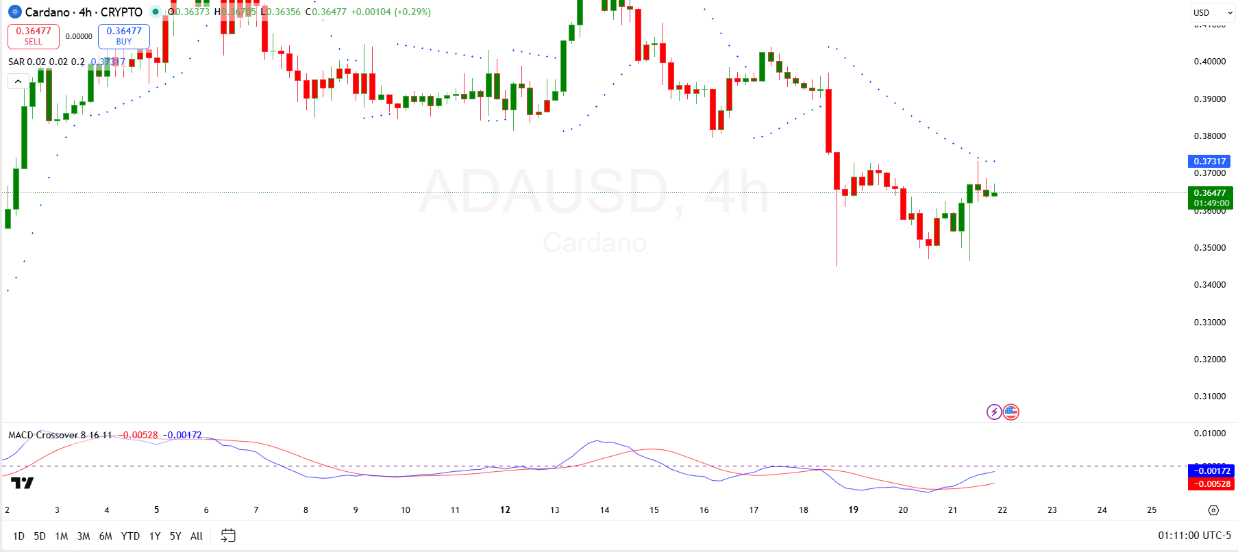 Cardano Price Forecast for Jan 22: ADA Must Break Through $0.3732 for Confirmation
