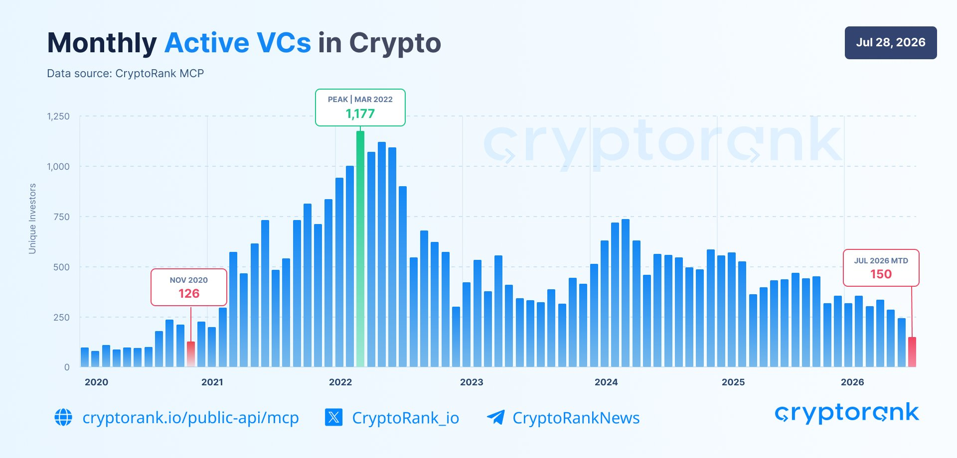Crypto VC Participation Drops to Lowest Level Since November 2020 
