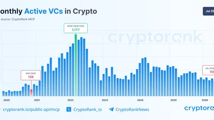 Crypto VC Participation Drops to Lowest Level Since November 2020 