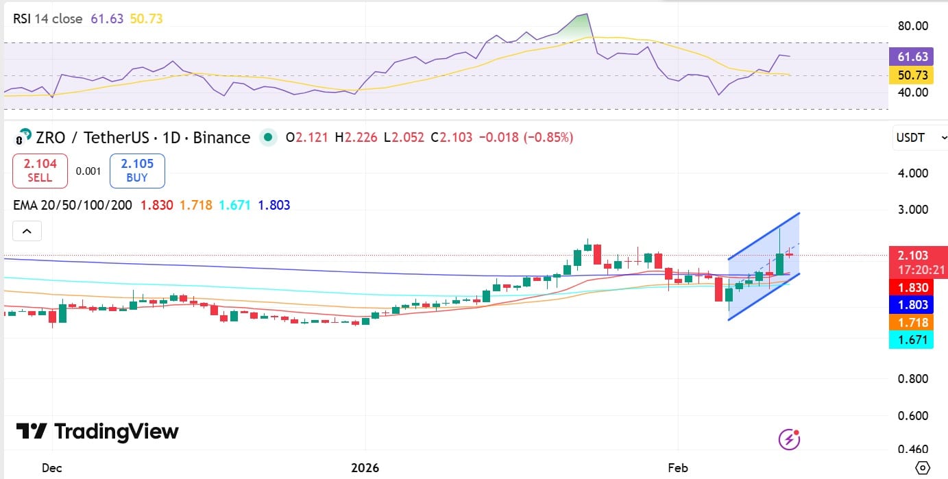 LayerZero: Can ZRO reclaim $2.50 amid $24M whale swap?