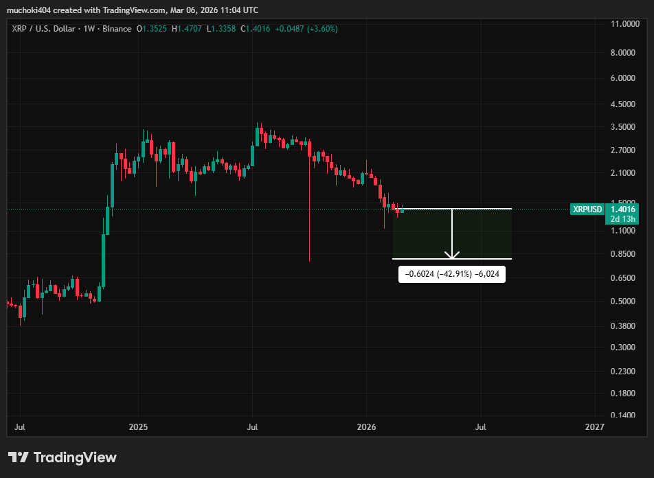 XRP panic selling spreads after key on-chain metric image 4