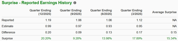 Zacks Investment Research MOD Earnings