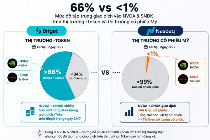 rNVDA và rSNDK chiếm hơn 66% giao dịch rToken trên Bitget: AI có phải yếu tố chính? image 0