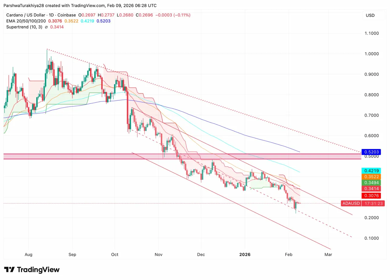 Cardano Price Prediction: ADA Holds $0.27 As Hoskinson’s $3B Loss Highlights Cycle Stress image 1