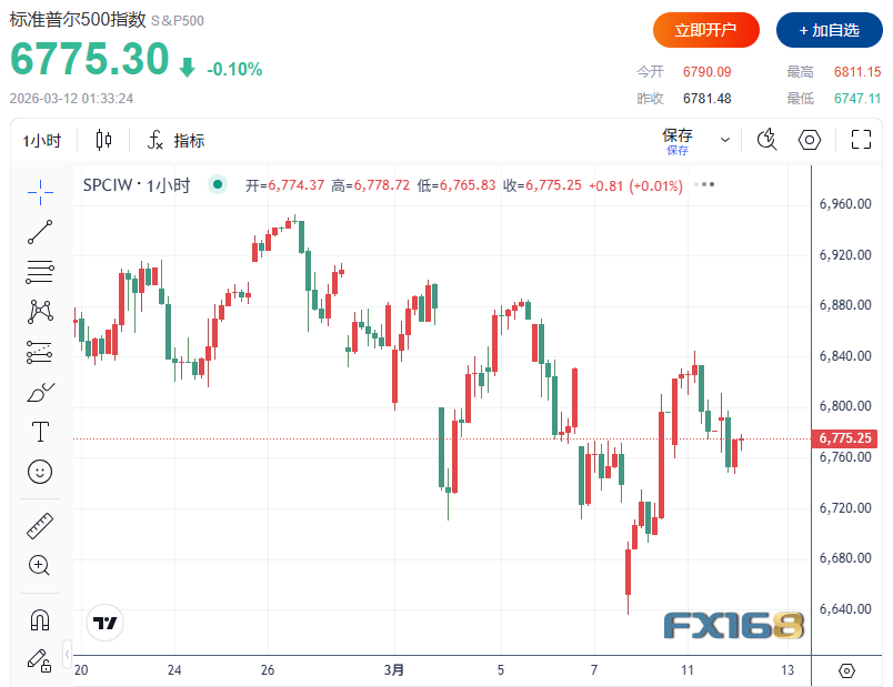 CPI i wiadomości z Iranu wstrząsają globalnymi rynkami! Indeks Dow Jones spada o ponad 500 punktów, ceny ropy gwałtownie rosną, dolar się umacnia, bitcoin wraca do poziomu 70 tys. dolarów image 1