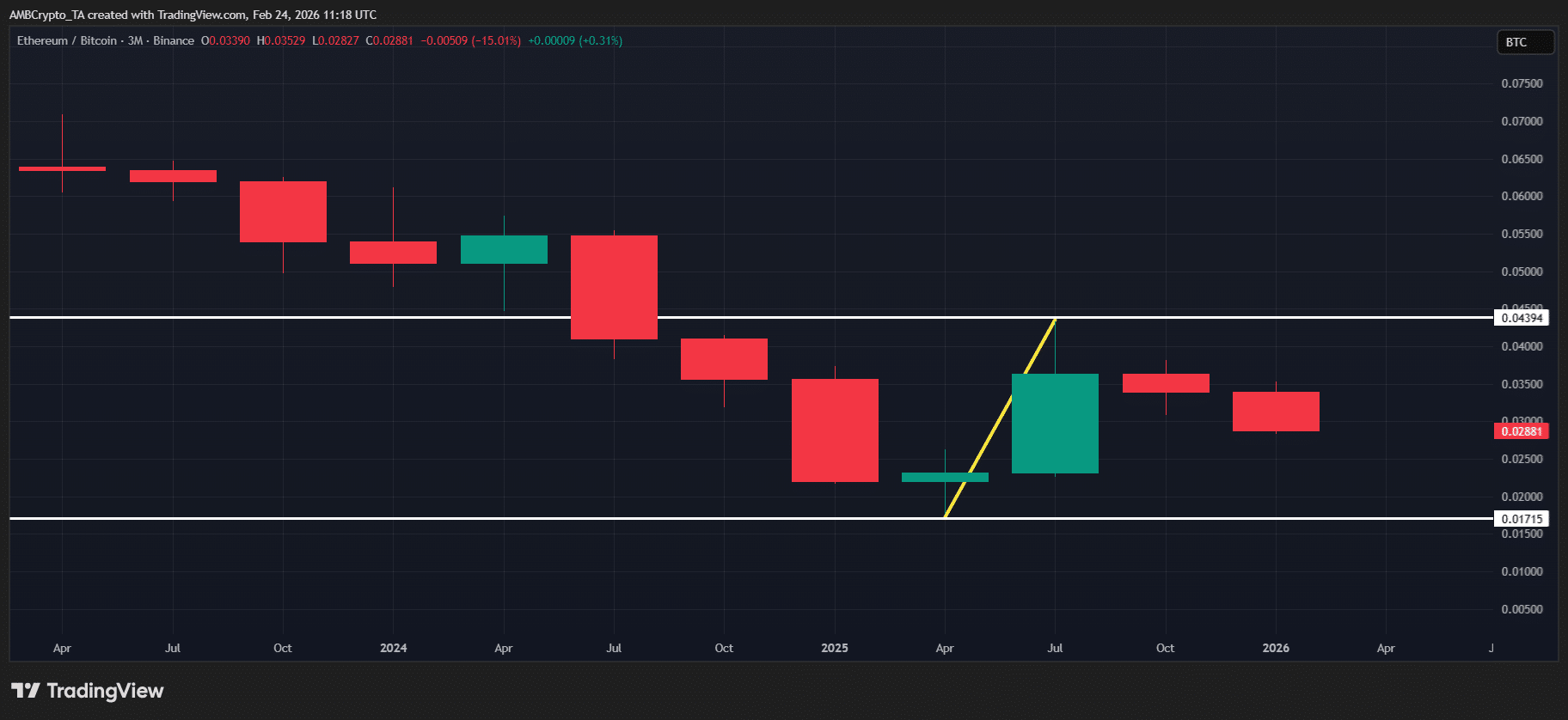 Por que é improvável que o Ethereum repita seus ganhos do segundo trimestre de 2025 em relação ao Bitcoin