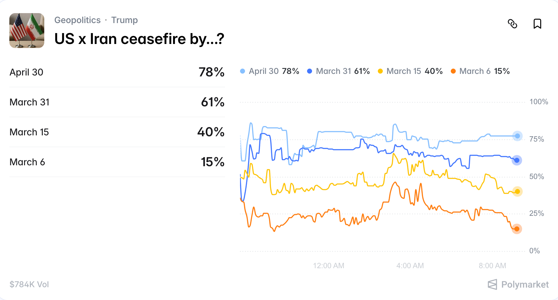 Polymarket attracts record trading 'world' volumes as U.S.-Iran bets top $529 million image 5
