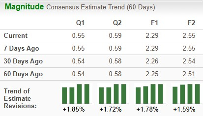 AT&T Earnings Estimates