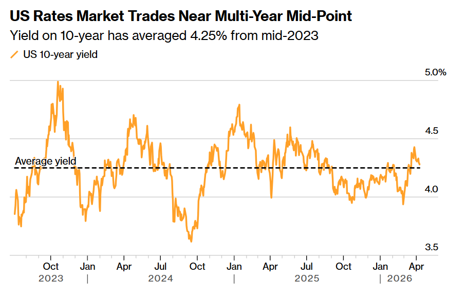 Від ейфорії перемир'я до нової хвилі "стагфляції": перевірка на міцність для сценарію одночасного зростання акцій і облігацій