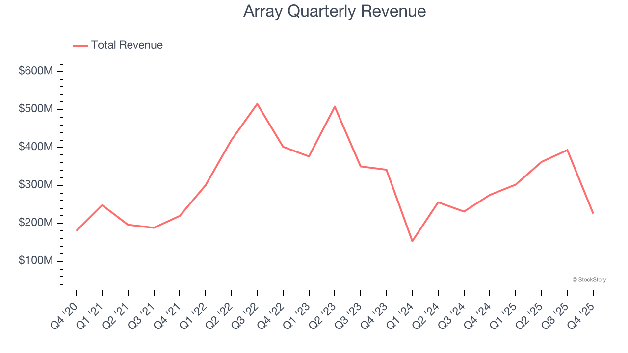 Array's (NASDAQ:ARRY) Q4 CY2025 Sales Beat Estimates But Stock Drops 23.2% image 1