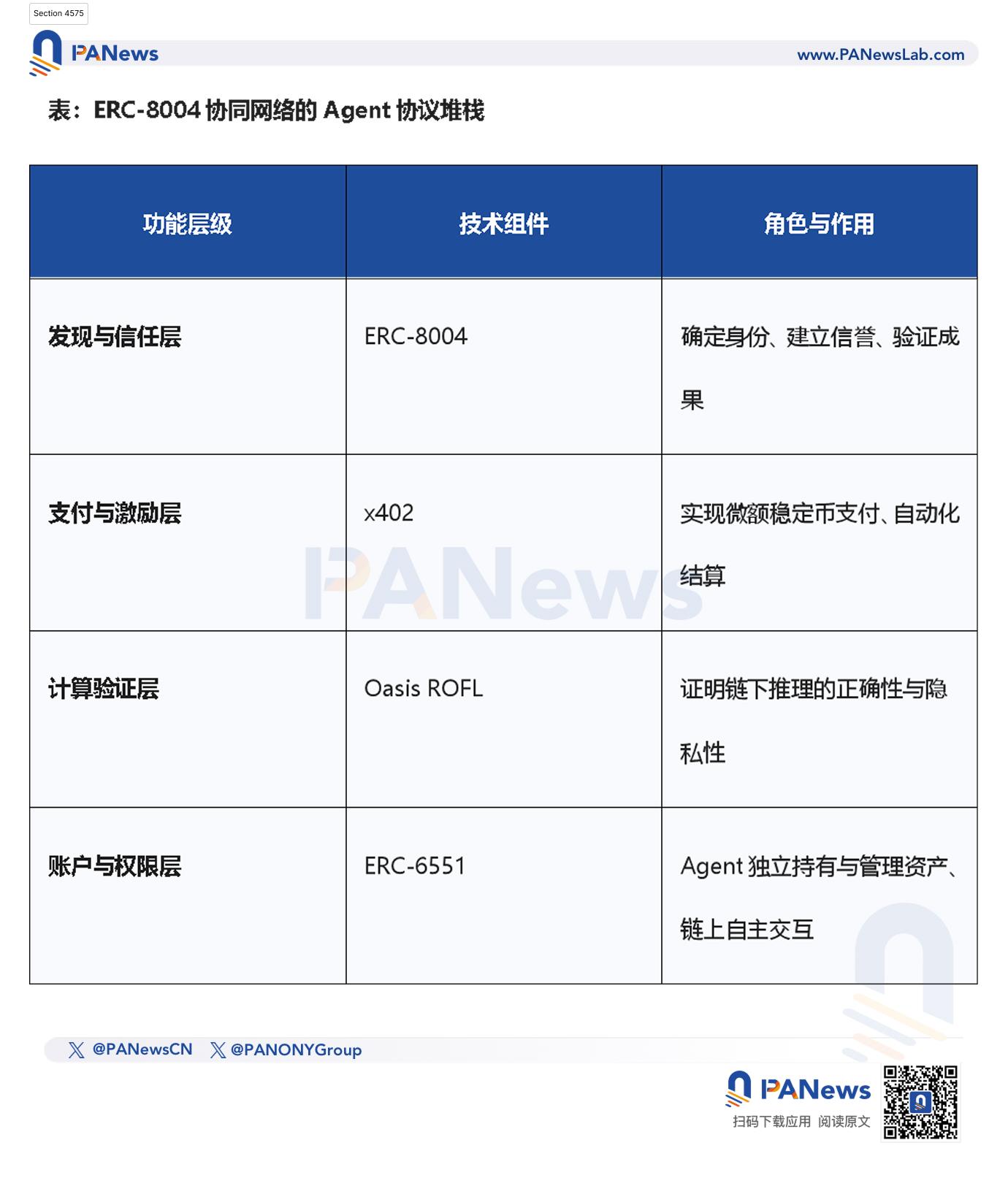 当Agent拥有“链上名片”，ERC-8004如何成为去中心化“AI黄页”？ image 2