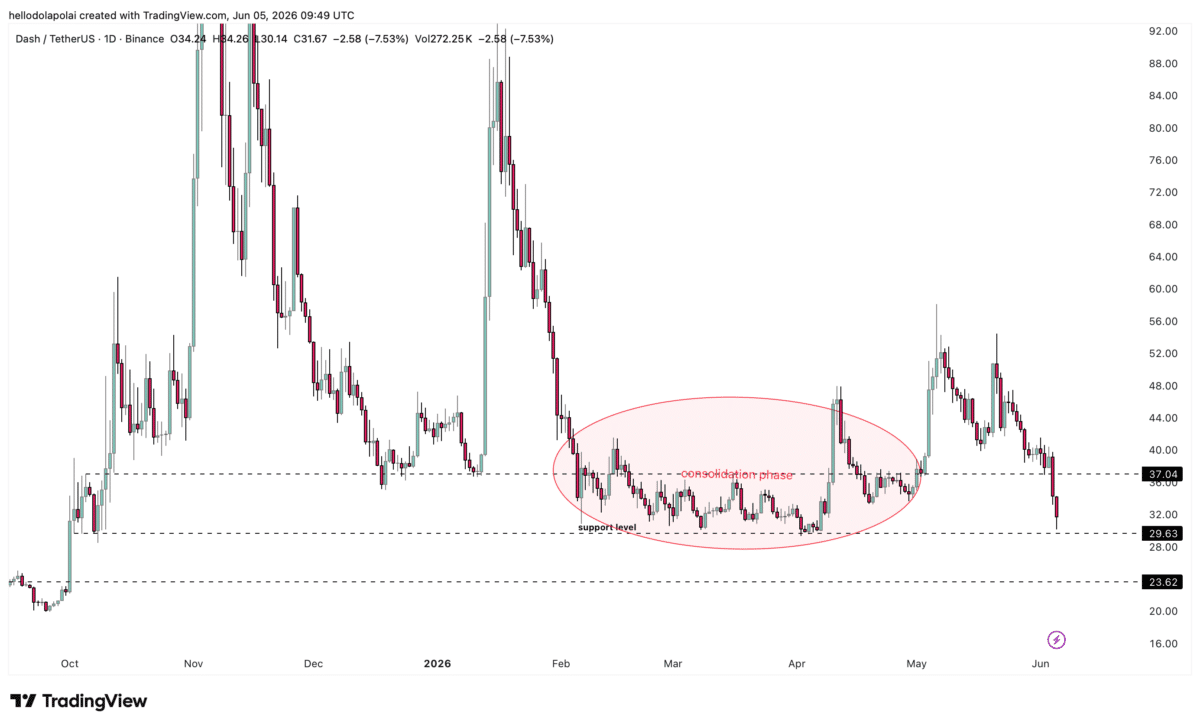 DASH: Bears close in on $29 support after 427% rally unwinds