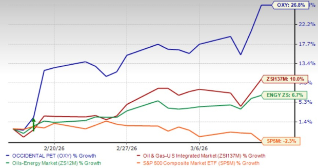 OXY Price Performance Chart