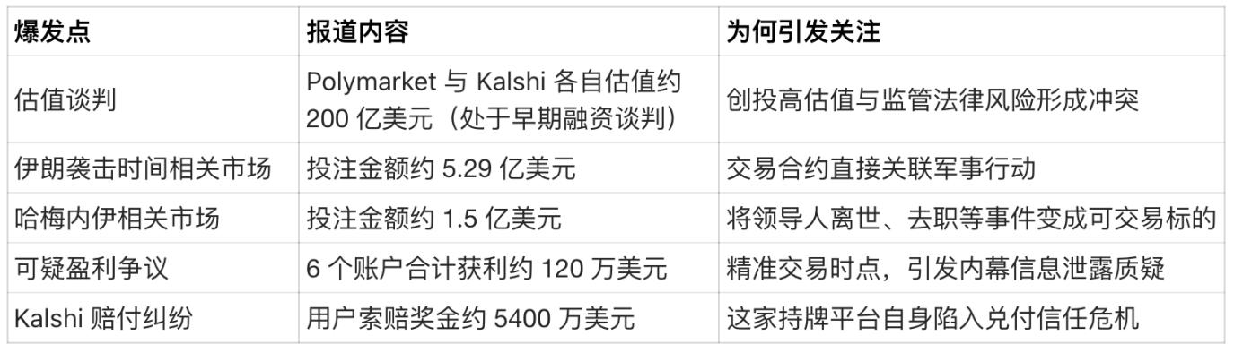 7 亿美元伊朗赌局，倒逼美国收紧预测市场规则