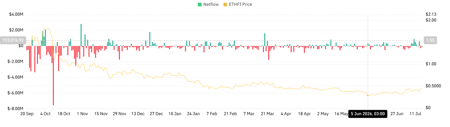 Ether.fi jumps 11% – Can its $100M RWA bet drive ETHFI to $0.50? image 1
