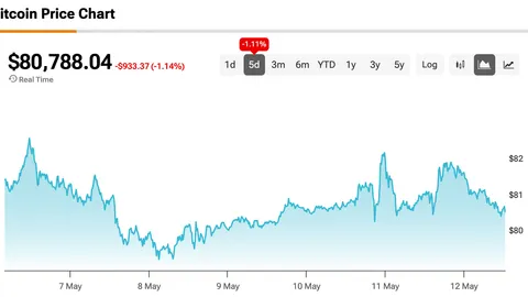 Bitcoin Hitting $126,000 Is a ‘Foregone Conclusion’ Once BTC Shreds the $90,000 Barrier, Says Arthur Hayes