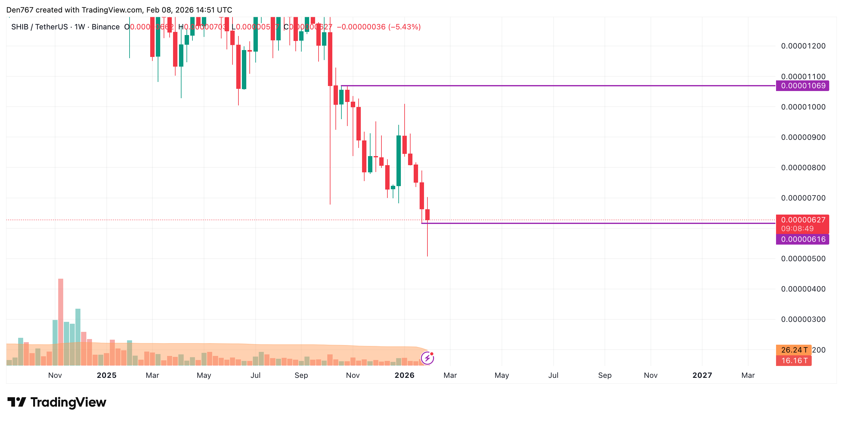 SHIB Price Analysis for February 8 image 5