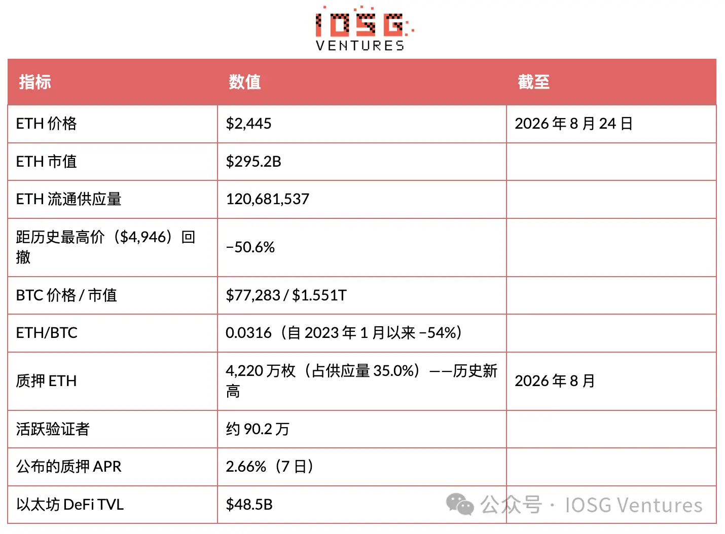 EIP-8363 量化复盘:砍掉质押“补贴”,以太坊想要换回什么? image 4