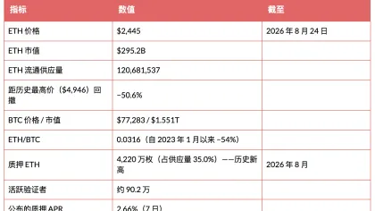 EIP-8363 量化复盘：砍掉质押“补贴”，以太坊想要换回什么？