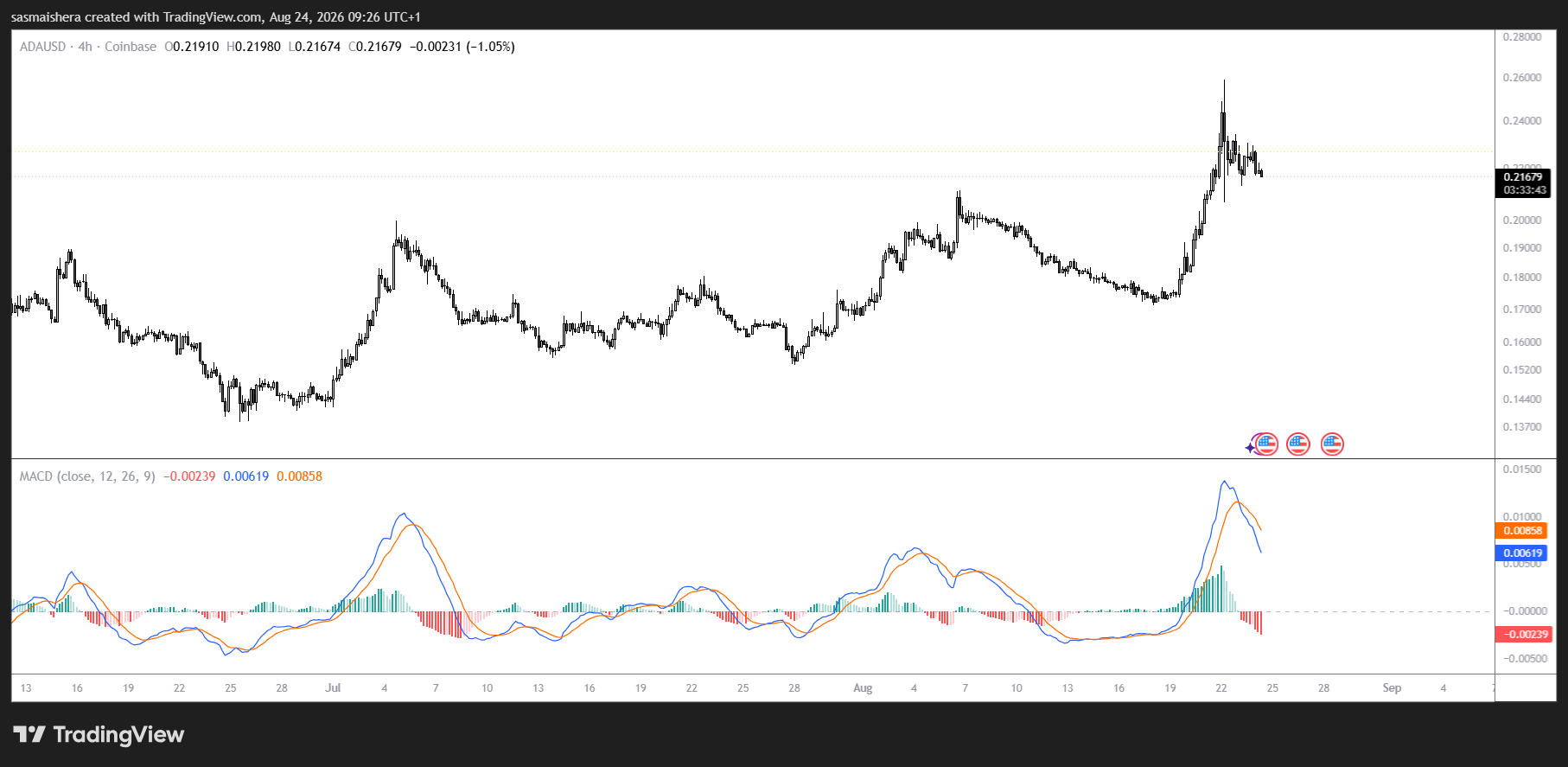 Can Cardano price hold its rally as whales dump 100M ADA? image 2