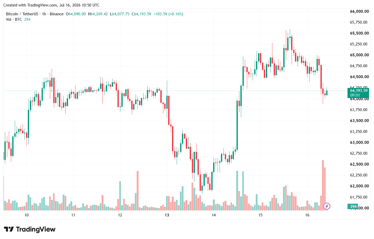 Ethereum обошел биткоин на фоне неравномерного движения капитала в ETF image 1