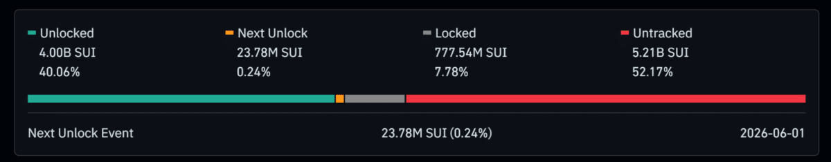 Sui faces outages, KEY support test, and 23.78mln unlock – Trouble ahead?