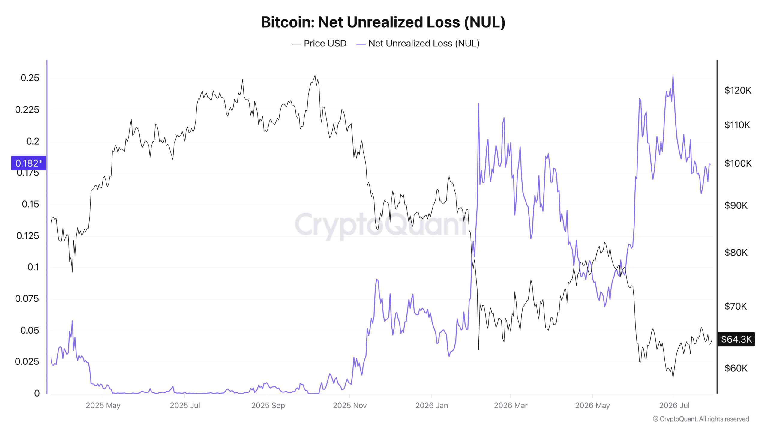 Bitcoin at a crossroads! Short-term holders cash out as capital quietly flows in