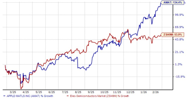 AMAT 12-Month Performance Chart