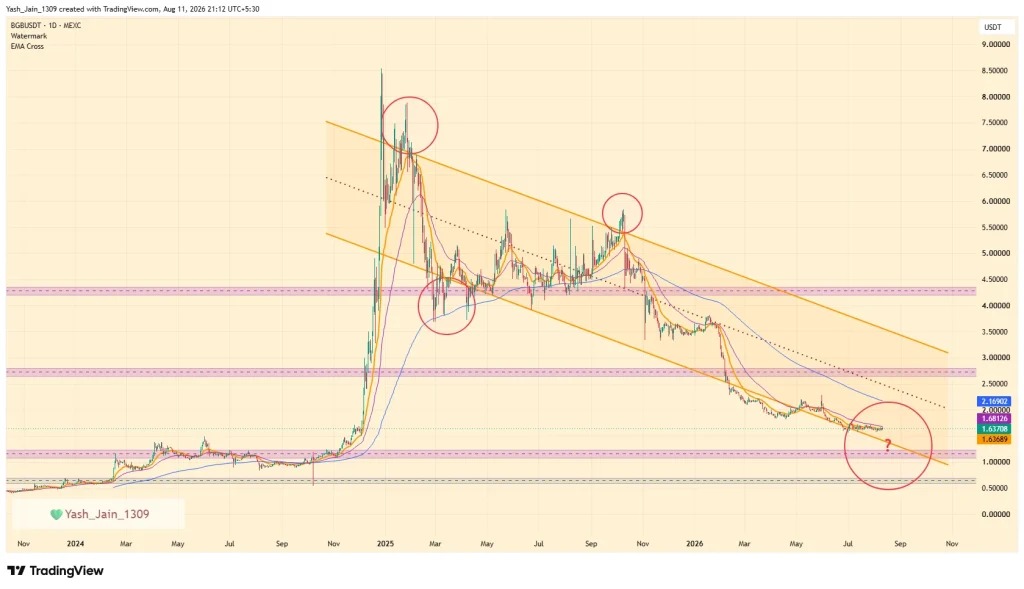 Xarici KİV: BGB 1.60 dollar yaxınlığında dayanıb